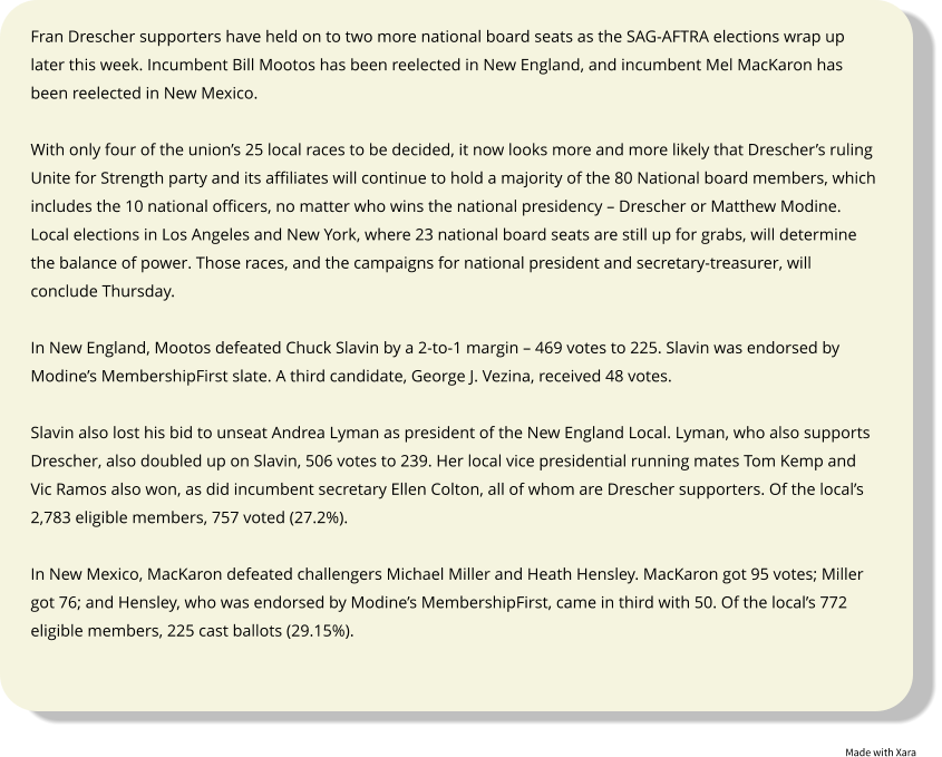 Made with Xara  Fran Drescher supporters have held on to two more national board seats as the SAG-AFTRA elections wrap up  later this week. Incumbent Bill Mootos has been reelected in New England, and incumbent Mel MacKaron has  been reelected in New Mexico.  With only four of the union’s 25 local races to be decided, it now looks more and more likely that Drescher’s ruling  Unite for Strength party and its affiliates will continue to hold a majority of the 80 National board members, which  includes the 10 national officers, no matter who wins the national presidency – Drescher or Matthew Modine.  Local elections in Los Angeles and New York, where 23 national board seats are still up for grabs, will determine  the balance of power. Those races, and the campaigns for national president and secretary-treasurer, will  conclude Thursday.  In New England, Mootos defeated Chuck Slavin by a 2-to-1 margin – 469 votes to 225. Slavin was endorsed by  Modine’s MembershipFirst slate. A third candidate, George J. Vezina, received 48 votes.  Slavin also lost his bid to unseat Andrea Lyman as president of the New England Local. Lyman, who also supports  Drescher, also doubled up on Slavin, 506 votes to 239. Her local vice presidential running mates Tom Kemp and  Vic Ramos also won, as did incumbent secretary Ellen Colton, all of whom are Drescher supporters. Of the local’s  2,783 eligible members, 757 voted (27.2%).  In New Mexico, MacKaron defeated challengers Michael Miller and Heath Hensley. MacKaron got 95 votes; Miller  got 76; and Hensley, who was endorsed by Modine’s MembershipFirst, came in third with 50. Of the local’s 772  eligible members, 225 cast ballots (29.15%).